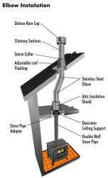 Installation with Offset