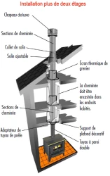 JSC - Installation de deux étages